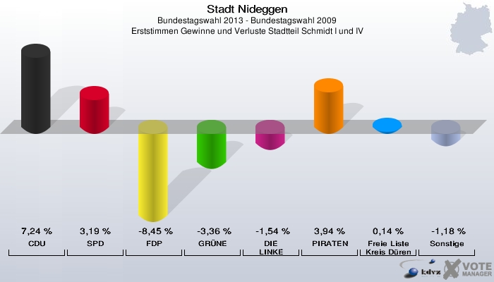 Stadt Nideggen, Bundestagswahl 2013 - Bundestagswahl 2009, Erststimmen Gewinne und Verluste Stadtteil Schmidt I und IV: CDU: 7,24 %. SPD: 3,19 %. FDP: -8,45 %. GRÜNE: -3,36 %. DIE LINKE: -1,54 %. PIRATEN: 3,94 %. Freie Liste Kreis Düren: 0,14 %. Sonstige: -1,18 %. 
