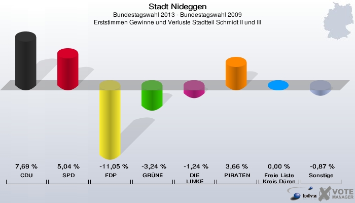 Stadt Nideggen, Bundestagswahl 2013 - Bundestagswahl 2009, Erststimmen Gewinne und Verluste Stadtteil Schmidt II und III: CDU: 7,69 %. SPD: 5,04 %. FDP: -11,05 %. GRÜNE: -3,24 %. DIE LINKE: -1,24 %. PIRATEN: 3,66 %. Freie Liste Kreis Düren: 0,00 %. Sonstige: -0,87 %. 