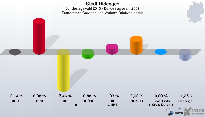 Stadt Nideggen, Bundestagswahl 2013 - Bundestagswahl 2009, Erststimmen Gewinne und Verluste Briefwahlbezirk: CDU: -0,14 %. SPD: 6,08 %. FDP: -7,46 %. GRÜNE: -0,88 %. DIE LINKE: 1,03 %. PIRATEN: 2,62 %. Freie Liste Kreis Düren: 0,00 %. Sonstige: -1,25 %. 