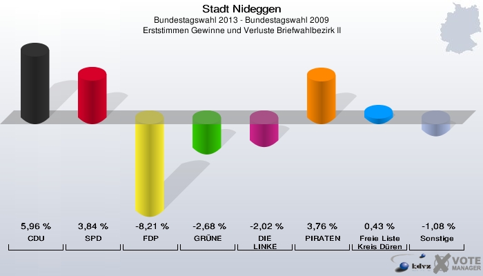 Stadt Nideggen, Bundestagswahl 2013 - Bundestagswahl 2009, Erststimmen Gewinne und Verluste Briefwahlbezirk II: CDU: 5,96 %. SPD: 3,84 %. FDP: -8,21 %. GRÜNE: -2,68 %. DIE LINKE: -2,02 %. PIRATEN: 3,76 %. Freie Liste Kreis Düren: 0,43 %. Sonstige: -1,08 %. 