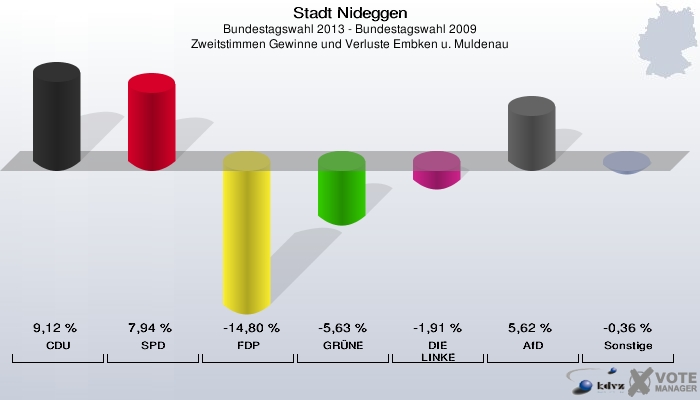 Stadt Nideggen, Bundestagswahl 2013 - Bundestagswahl 2009, Zweitstimmen Gewinne und Verluste Embken u. Muldenau: CDU: 9,12 %. SPD: 7,94 %. FDP: -14,80 %. GRÜNE: -5,63 %. DIE LINKE: -1,91 %. AfD: 5,62 %. Sonstige: -0,36 %. 
