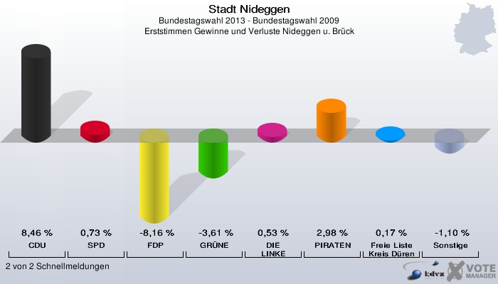 Stadt Nideggen, Bundestagswahl 2013 - Bundestagswahl 2009, Erststimmen Gewinne und Verluste Nideggen u. Brück: CDU: 8,46 %. SPD: 0,73 %. FDP: -8,16 %. GRÜNE: -3,61 %. DIE LINKE: 0,53 %. PIRATEN: 2,98 %. Freie Liste Kreis Düren: 0,17 %. Sonstige: -1,10 %. 2 von 2 Schnellmeldungen