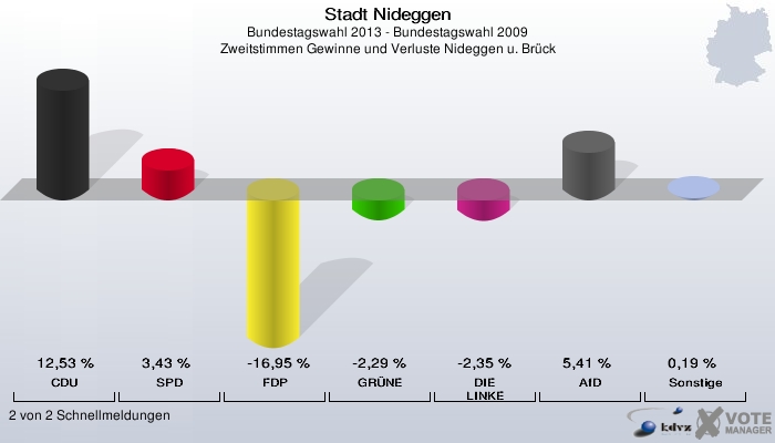 Stadt Nideggen, Bundestagswahl 2013 - Bundestagswahl 2009, Zweitstimmen Gewinne und Verluste Nideggen u. Brück: CDU: 12,53 %. SPD: 3,43 %. FDP: -16,95 %. GRÜNE: -2,29 %. DIE LINKE: -2,35 %. AfD: 5,41 %. Sonstige: 0,19 %. 2 von 2 Schnellmeldungen