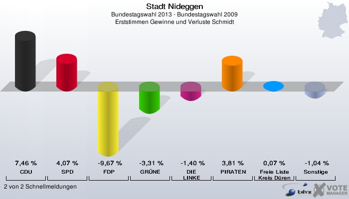 Stadt Nideggen, Bundestagswahl 2013 - Bundestagswahl 2009, Erststimmen Gewinne und Verluste Schmidt: CDU: 7,46 %. SPD: 4,07 %. FDP: -9,67 %. GRÜNE: -3,31 %. DIE LINKE: -1,40 %. PIRATEN: 3,81 %. Freie Liste Kreis Düren: 0,07 %. Sonstige: -1,04 %. 2 von 2 Schnellmeldungen