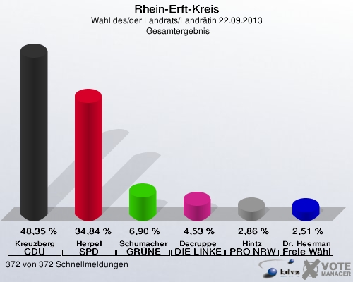 Rhein-Erft-Kreis, Wahl des/der Landrats/Landrätin 22.09.2013,  Gesamtergebnis: Kreuzberg CDU: 48,35 %. Herpel SPD: 34,84 %. Schumacher GRÜNE: 6,90 %. Decruppe DIE LINKE: 4,53 %. Hintz PRO NRW: 2,86 %. Dr. Heermann Freie Wähler Rhein-Erft: 2,51 %. 372 von 372 Schnellmeldungen