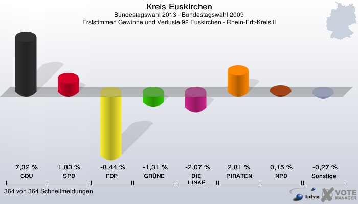 Kreis Euskirchen, Bundestagswahl 2013 - Bundestagswahl 2009, Erststimmen Gewinne und Verluste 92 Euskirchen - Rhein-Erft-Kreis II: CDU: 7,32 %. SPD: 1,83 %. FDP: -8,44 %. GRÜNE: -1,31 %. DIE LINKE: -2,07 %. PIRATEN: 2,81 %. NPD: 0,15 %. Sonstige: -0,27 %. 364 von 364 Schnellmeldungen