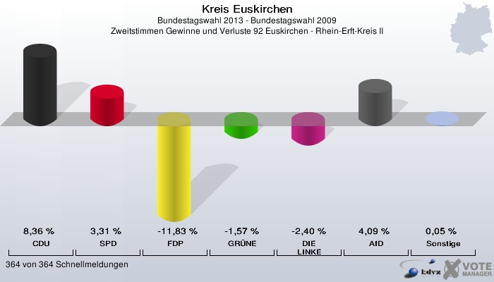 Kreis Euskirchen, Bundestagswahl 2013 - Bundestagswahl 2009, Zweitstimmen Gewinne und Verluste 92 Euskirchen - Rhein-Erft-Kreis II: CDU: 8,36 %. SPD: 3,31 %. FDP: -11,83 %. GRÜNE: -1,57 %. DIE LINKE: -2,40 %. AfD: 4,09 %. Sonstige: 0,05 %. 364 von 364 Schnellmeldungen