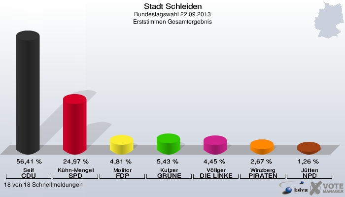 Stadt Schleiden, Bundestagswahl 22.09.2013, Erststimmen Gesamtergebnis: Seif CDU: 56,41 %. Kühn-Mengel SPD: 24,97 %. Molitor FDP: 4,81 %. Kutzer GRÜNE: 5,43 %. Völlger DIE LINKE: 4,45 %. Winzberg PIRATEN: 2,67 %. Jütten NPD: 1,26 %. 18 von 18 Schnellmeldungen