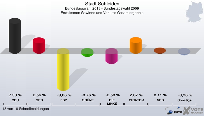 Stadt Schleiden, Bundestagswahl 2013 - Bundestagswahl 2009, Erststimmen Gewinne und Verluste Gesamtergebnis: CDU: 7,33 %. SPD: 2,56 %. FDP: -9,06 %. GRÜNE: -0,76 %. DIE LINKE: -2,50 %. PIRATEN: 2,67 %. NPD: 0,11 %. Sonstige: -0,36 %. 18 von 18 Schnellmeldungen