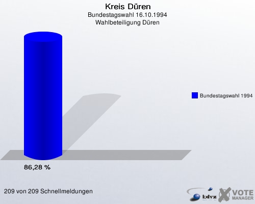 Kreis Düren, Bundestagswahl 16.10.1994, Wahlbeteiligung Düren: Bundestagswahl 1994: 86,28 %. 209 von 209 Schnellmeldungen