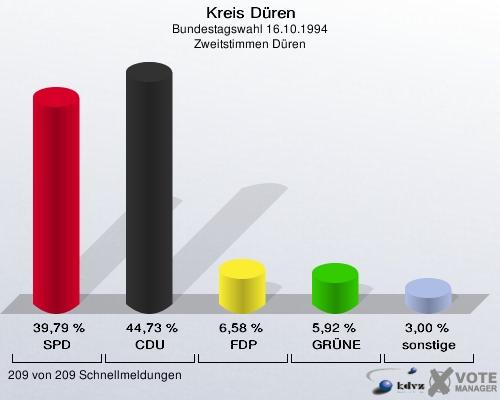 Kreis Düren, Bundestagswahl 16.10.1994, Zweitstimmen Düren: SPD: 39,79 %. CDU: 44,73 %. FDP: 6,58 %. GRÜNE: 5,92 %. sonstige: 3,00 %. 209 von 209 Schnellmeldungen