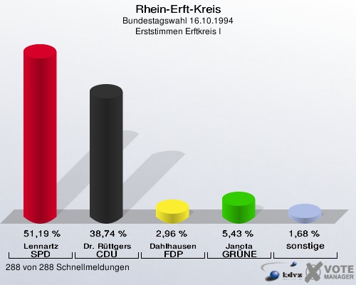 Rhein-Erft-Kreis, Bundestagswahl 16.10.1994, Erststimmen Erftkreis I: Lennartz SPD: 51,19 %. Dr. Rüttgers CDU: 38,74 %. Dahlhausen FDP: 2,96 %. Janota GRÜNE: 5,43 %. sonstige: 1,68 %. 288 von 288 Schnellmeldungen