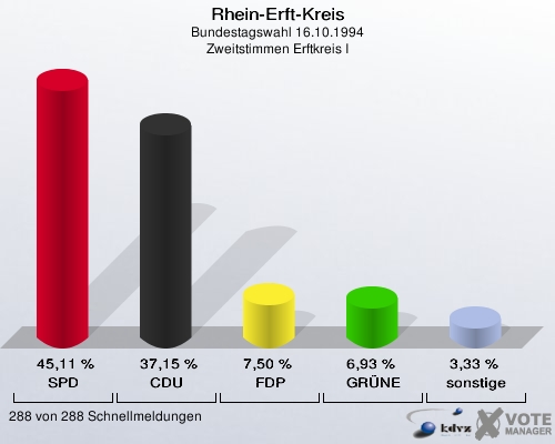 Rhein-Erft-Kreis, Bundestagswahl 16.10.1994, Zweitstimmen Erftkreis I: SPD: 45,11 %. CDU: 37,15 %. FDP: 7,50 %. GRÜNE: 6,93 %. sonstige: 3,33 %. 288 von 288 Schnellmeldungen