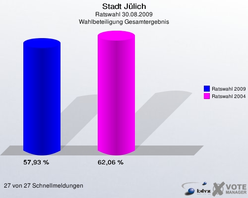 Stadt Jülich, Ratswahl 30.08.2009, Wahlbeteiligung Gesamtergebnis: Ratswahl 2009: 57,93 %. Ratswahl 2004: 62,06 %. 27 von 27 Schnellmeldungen