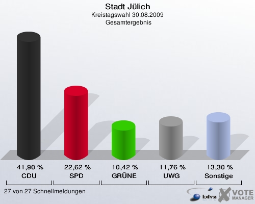 Stadt Jülich, Kreistagswahl 30.08.2009,  Gesamtergebnis: CDU: 41,90 %. SPD: 22,62 %. GRÜNE: 10,42 %. UWG: 11,76 %. Sonstige: 13,30 %. 27 von 27 Schnellmeldungen