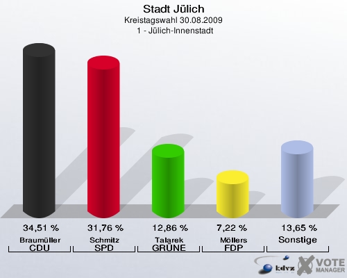 Stadt Jülich, Kreistagswahl 30.08.2009,  1 - Jülich-Innenstadt: Braumüller CDU: 34,51 %. Schmitz SPD: 31,76 %. Talarek GRÜNE: 12,86 %. Möllers FDP: 7,22 %. Sonstige: 13,65 %. 