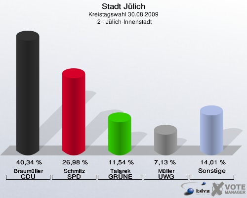 Stadt Jülich, Kreistagswahl 30.08.2009,  2 - Jülich-Innenstadt: Braumüller CDU: 40,34 %. Schmitz SPD: 26,98 %. Talarek GRÜNE: 11,54 %. Müller UWG: 7,13 %. Sonstige: 14,01 %. 
