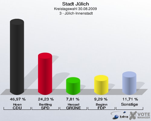 Stadt Jülich, Kreistagswahl 30.08.2009,  3 - Jülich-Innenstadt: Hoen CDU: 46,97 %. Bertling SPD: 24,23 %. Hensel GRÜNE: 7,81 %. Beginn FDP: 9,29 %. Sonstige: 11,71 %. 