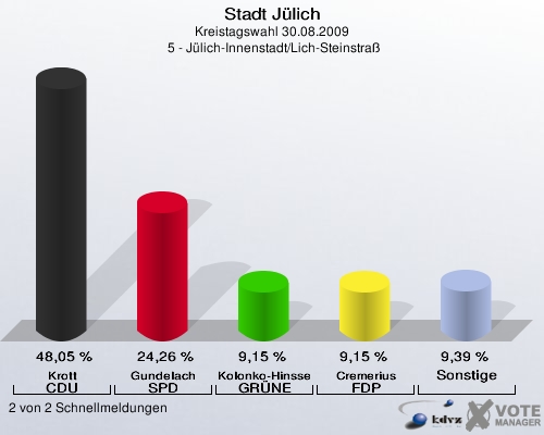Stadt Jülich, Kreistagswahl 30.08.2009,  5 - Jülich-Innenstadt/Lich-Steinstraß: Krott CDU: 48,05 %. Gundelach SPD: 24,26 %. Kolonko-Hinssen GRÜNE: 9,15 %. Cremerius FDP: 9,15 %. Sonstige: 9,39 %. 2 von 2 Schnellmeldungen
