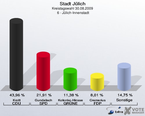 Stadt Jülich, Kreistagswahl 30.08.2009,  6 - Jülich-Innenstadt: Krott CDU: 43,96 %. Gundelach SPD: 21,91 %. Kolonko-Hinssen GRÜNE: 11,38 %. Cremerius FDP: 8,01 %. Sonstige: 14,75 %. 