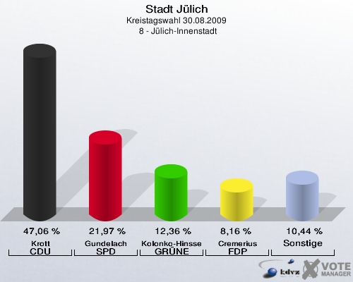Stadt Jülich, Kreistagswahl 30.08.2009,  8 - Jülich-Innenstadt: Krott CDU: 47,06 %. Gundelach SPD: 21,97 %. Kolonko-Hinssen GRÜNE: 12,36 %. Cremerius FDP: 8,16 %. Sonstige: 10,44 %. 