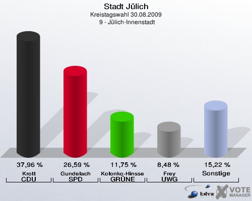 Stadt Jülich, Kreistagswahl 30.08.2009,  9 - Jülich-Innenstadt: Krott CDU: 37,96 %. Gundelach SPD: 26,59 %. Kolonko-Hinssen GRÜNE: 11,75 %. Frey UWG: 8,48 %. Sonstige: 15,22 %. 