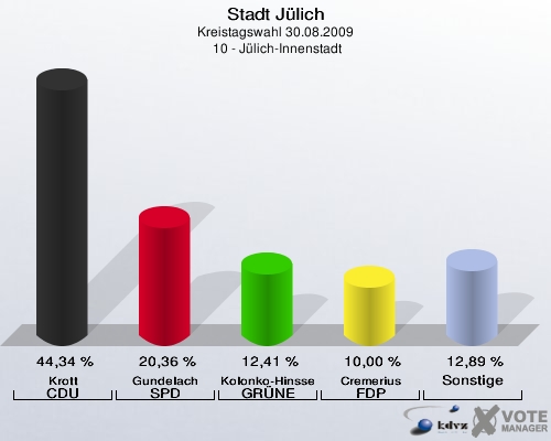 Stadt Jülich, Kreistagswahl 30.08.2009,  10 - Jülich-Innenstadt: Krott CDU: 44,34 %. Gundelach SPD: 20,36 %. Kolonko-Hinssen GRÜNE: 12,41 %. Cremerius FDP: 10,00 %. Sonstige: 12,89 %. 
