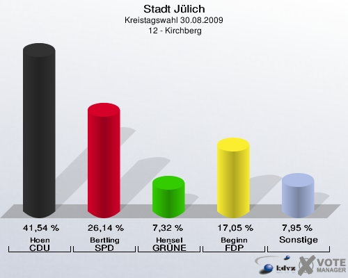 Stadt Jülich, Kreistagswahl 30.08.2009,  12 - Kirchberg: Hoen CDU: 41,54 %. Bertling SPD: 26,14 %. Hensel GRÜNE: 7,32 %. Beginn FDP: 17,05 %. Sonstige: 7,95 %. 