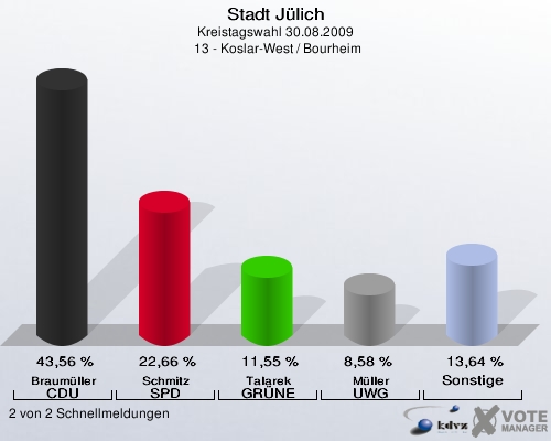 Stadt Jülich, Kreistagswahl 30.08.2009,  13 - Koslar-West / Bourheim: Braumüller CDU: 43,56 %. Schmitz SPD: 22,66 %. Talarek GRÜNE: 11,55 %. Müller UWG: 8,58 %. Sonstige: 13,64 %. 2 von 2 Schnellmeldungen