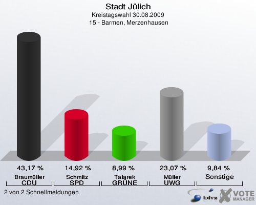 Stadt Jülich, Kreistagswahl 30.08.2009,  15 - Barmen, Merzenhausen: Braumüller CDU: 43,17 %. Schmitz SPD: 14,92 %. Talarek GRÜNE: 8,99 %. Müller UWG: 23,07 %. Sonstige: 9,84 %. 2 von 2 Schnellmeldungen