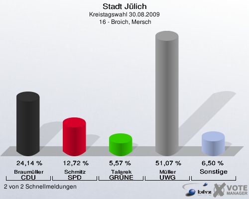 Stadt Jülich, Kreistagswahl 30.08.2009,  16 - Broich, Mersch: Braumüller CDU: 24,14 %. Schmitz SPD: 12,72 %. Talarek GRÜNE: 5,57 %. Müller UWG: 51,07 %. Sonstige: 6,50 %. 2 von 2 Schnellmeldungen