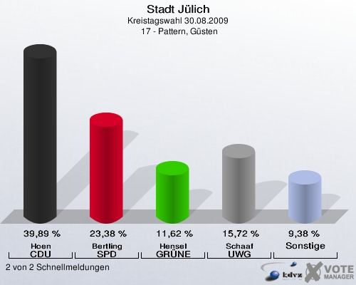 Stadt Jülich, Kreistagswahl 30.08.2009,  17 - Pattern, Güsten: Hoen CDU: 39,89 %. Bertling SPD: 23,38 %. Hensel GRÜNE: 11,62 %. Schaaf UWG: 15,72 %. Sonstige: 9,38 %. 2 von 2 Schnellmeldungen