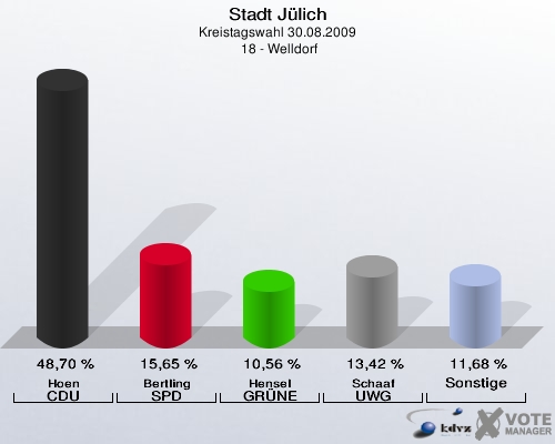 Stadt Jülich, Kreistagswahl 30.08.2009,  18 - Welldorf: Hoen CDU: 48,70 %. Bertling SPD: 15,65 %. Hensel GRÜNE: 10,56 %. Schaaf UWG: 13,42 %. Sonstige: 11,68 %. 
