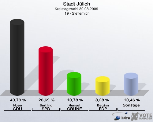 Stadt Jülich, Kreistagswahl 30.08.2009,  19 - Stetternich: Hoen CDU: 43,79 %. Bertling SPD: 26,69 %. Hensel GRÜNE: 10,78 %. Beginn FDP: 8,28 %. Sonstige: 10,46 %. 