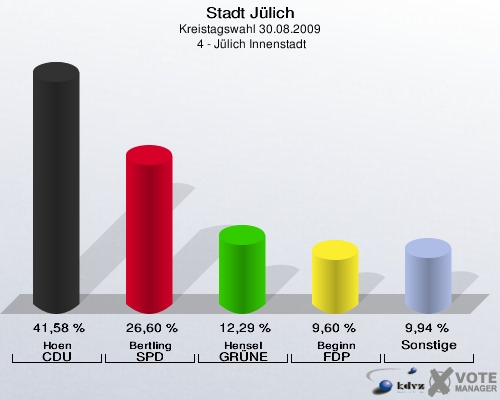 Stadt Jülich, Kreistagswahl 30.08.2009,  4 - Jülich Innenstadt: Hoen CDU: 41,58 %. Bertling SPD: 26,60 %. Hensel GRÜNE: 12,29 %. Beginn FDP: 9,60 %. Sonstige: 9,94 %. 
