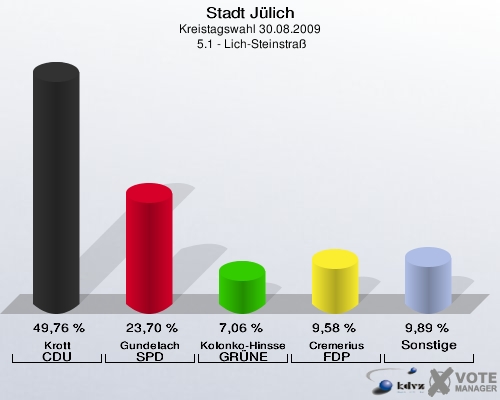 Stadt Jülich, Kreistagswahl 30.08.2009,  5.1 - Lich-Steinstraß: Krott CDU: 49,76 %. Gundelach SPD: 23,70 %. Kolonko-Hinssen GRÜNE: 7,06 %. Cremerius FDP: 9,58 %. Sonstige: 9,89 %. 