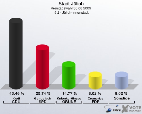 Stadt Jülich, Kreistagswahl 30.08.2009,  5.2 - Jülich-Innenstadt: Krott CDU: 43,46 %. Gundelach SPD: 25,74 %. Kolonko-Hinssen GRÜNE: 14,77 %. Cremerius FDP: 8,02 %. Sonstige: 8,02 %. 