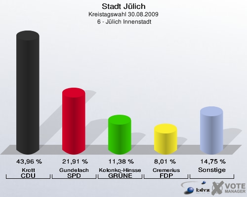 Stadt Jülich, Kreistagswahl 30.08.2009,  6 - Jülich Innenstadt: Krott CDU: 43,96 %. Gundelach SPD: 21,91 %. Kolonko-Hinssen GRÜNE: 11,38 %. Cremerius FDP: 8,01 %. Sonstige: 14,75 %. 