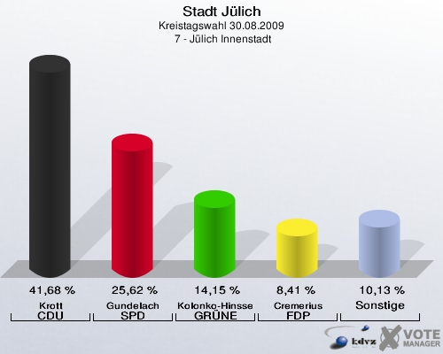 Stadt Jülich, Kreistagswahl 30.08.2009,  7 - Jülich Innenstadt: Krott CDU: 41,68 %. Gundelach SPD: 25,62 %. Kolonko-Hinssen GRÜNE: 14,15 %. Cremerius FDP: 8,41 %. Sonstige: 10,13 %. 