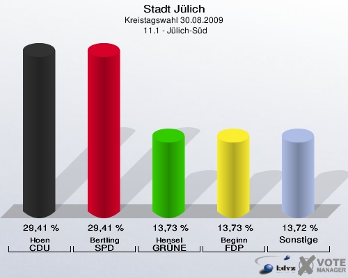 Stadt Jülich, Kreistagswahl 30.08.2009,  11.1 - Jülich-Süd: Hoen CDU: 29,41 %. Bertling SPD: 29,41 %. Hensel GRÜNE: 13,73 %. Beginn FDP: 13,73 %. Sonstige: 13,72 %. 