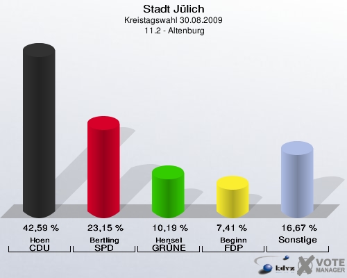 Stadt Jülich, Kreistagswahl 30.08.2009,  11.2 - Altenburg: Hoen CDU: 42,59 %. Bertling SPD: 23,15 %. Hensel GRÜNE: 10,19 %. Beginn FDP: 7,41 %. Sonstige: 16,67 %. 