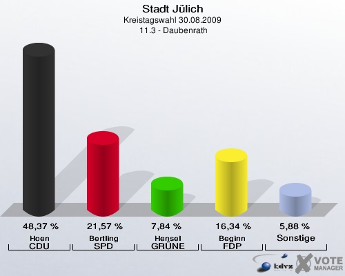 Stadt Jülich, Kreistagswahl 30.08.2009,  11.3 - Daubenrath: Hoen CDU: 48,37 %. Bertling SPD: 21,57 %. Hensel GRÜNE: 7,84 %. Beginn FDP: 16,34 %. Sonstige: 5,88 %. 