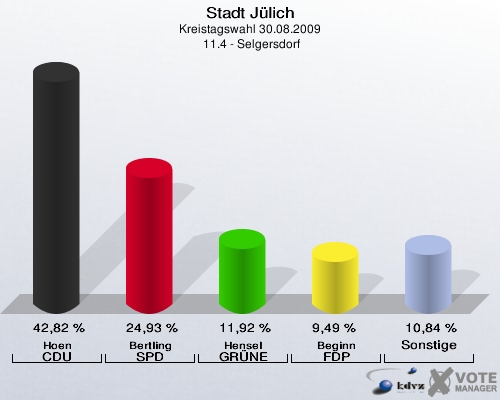 Stadt Jülich, Kreistagswahl 30.08.2009,  11.4 - Selgersdorf: Hoen CDU: 42,82 %. Bertling SPD: 24,93 %. Hensel GRÜNE: 11,92 %. Beginn FDP: 9,49 %. Sonstige: 10,84 %. 