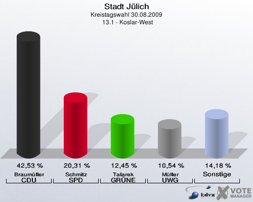 Stadt Jülich, Kreistagswahl 30.08.2009,  13.1 - Koslar-West: Braumüller CDU: 42,53 %. Schmitz SPD: 20,31 %. Talarek GRÜNE: 12,45 %. Müller UWG: 10,54 %. Sonstige: 14,18 %. 