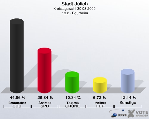 Stadt Jülich, Kreistagswahl 30.08.2009,  13.2 - Bourheim: Braumüller CDU: 44,96 %. Schmitz SPD: 25,84 %. Talarek GRÜNE: 10,34 %. Möllers FDP: 6,72 %. Sonstige: 12,14 %. 