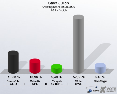 Stadt Jülich, Kreistagswahl 30.08.2009,  16.1 - Broich: Braumüller CDU: 19,60 %. Schmitz SPD: 10,96 %. Talarek GRÜNE: 5,40 %. Müller UWG: 57,56 %. Sonstige: 6,48 %. 