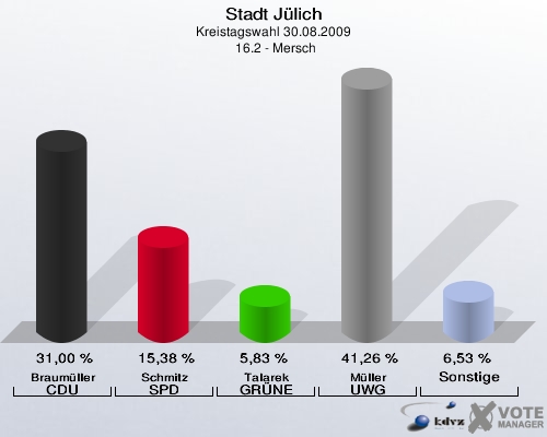 Stadt Jülich, Kreistagswahl 30.08.2009,  16.2 - Mersch: Braumüller CDU: 31,00 %. Schmitz SPD: 15,38 %. Talarek GRÜNE: 5,83 %. Müller UWG: 41,26 %. Sonstige: 6,53 %. 