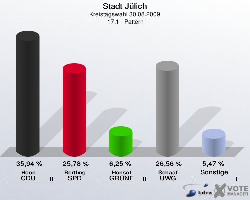 Stadt Jülich, Kreistagswahl 30.08.2009,  17.1 - Pattern: Hoen CDU: 35,94 %. Bertling SPD: 25,78 %. Hensel GRÜNE: 6,25 %. Schaaf UWG: 26,56 %. Sonstige: 5,47 %. 