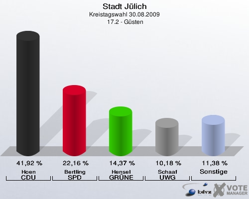 Stadt Jülich, Kreistagswahl 30.08.2009,  17.2 - Güsten: Hoen CDU: 41,92 %. Bertling SPD: 22,16 %. Hensel GRÜNE: 14,37 %. Schaaf UWG: 10,18 %. Sonstige: 11,38 %. 