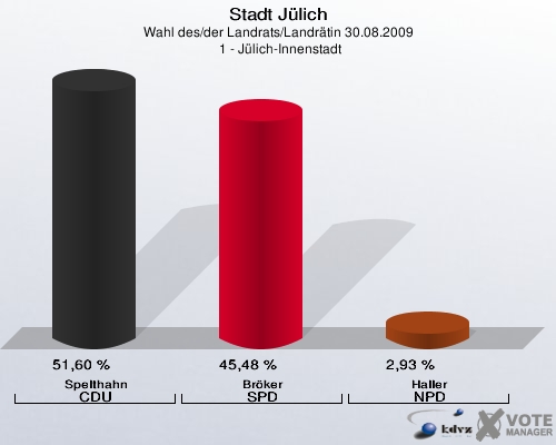 Stadt Jülich, Wahl des/der Landrats/Landrätin 30.08.2009,  1 - Jülich-Innenstadt: Spelthahn CDU: 51,60 %. Bröker SPD: 45,48 %. Haller NPD: 2,93 %. 